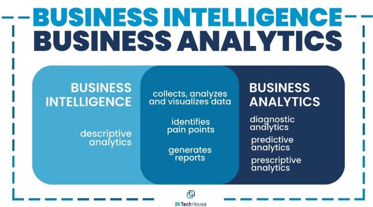 What is the Difference between Business Intelligence And Business Analytics?