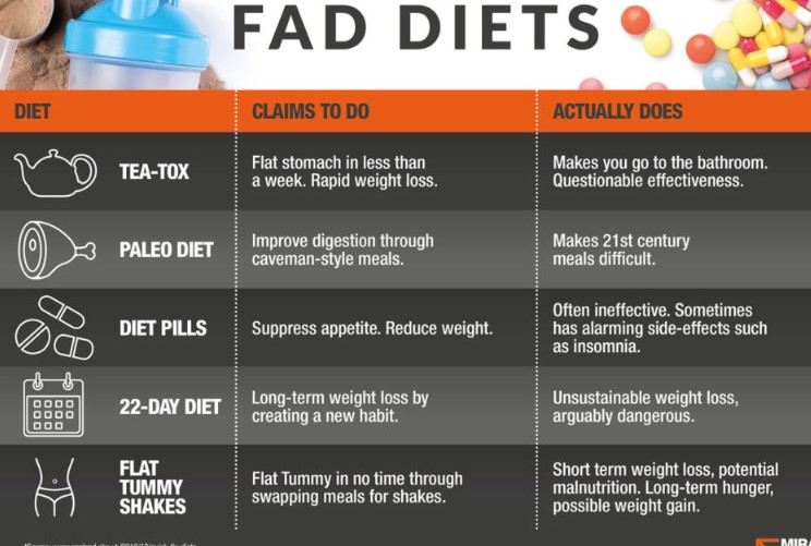 How Do You Know If a Diet is a Fad Or a Lifestyle Diet